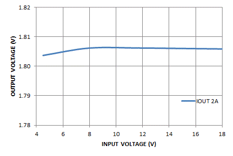 TPS65251 BUCK2_LINE REGULATION.gif